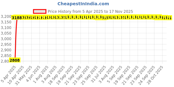 moglix.com RA Accessories Black Wide Mouth Printed Silencer Exhaust for Ducati Scrambler Classic ra accessories Price History Graph from 5 Apr 2025 to 17 Nov 2025