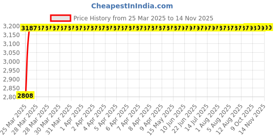moglix.com RA Accessories Black Wide Mouth Printed Silencer Exhaust for Ducati Streetfighter ra accessories Price History Graph from 25 Mar 2025 to 13 Nov 2025
