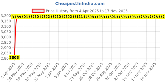 moglix.com RA Accessories Black Wide Mouth Printed Silencer Exhaust for Harley Davidson Breakout ra accessories Price History Graph from 4 Apr 2025 to 17 Nov 2025
