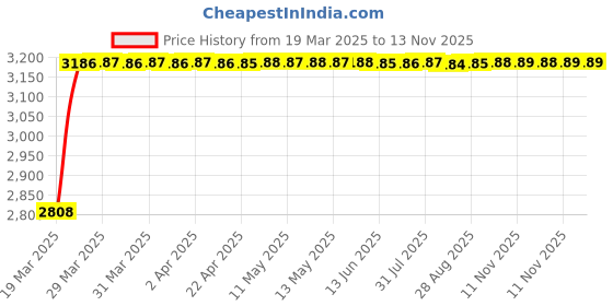 moglix.com RA Accessories Black Wide Mouth Printed Silencer Exhaust for Harley Davidson DYNA FXDB Street Bob ra accessories Price History Graph from 19 Mar 2025 to 11 Nov 2025