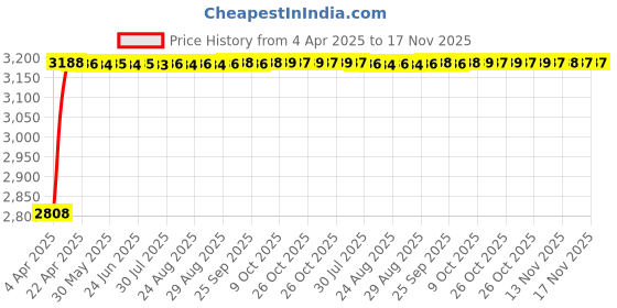 moglix.com RA Accessories Black Wide Mouth Printed Silencer Exhaust for Harley Davidson DYNA FXDF Fat Bob ra accessories Price History Graph from 4 Apr 2025 to 17 Nov 2025