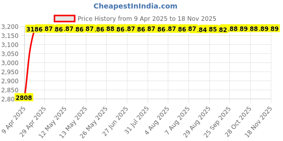 moglix.com RA Accessories Black Wide Mouth Printed Silencer Exhaust for Harley Davidson Fat Bob ra accessories Price History Graph from 9 Apr 2025 to 17 Nov 2025