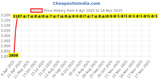 moglix.com RA Accessories Black Wide Mouth Printed Silencer Exhaust for Harley Davidson FLHR Road King ra accessories Price History Graph from 6 Apr 2025 to 18 Nov 2025