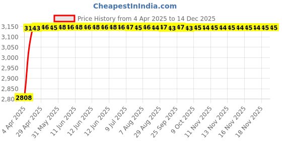 moglix.com RA Accessories Black Wide Mouth Printed Silencer Exhaust for Harley Davidson FLHTKSE CVO Linited ra accessories Price History Graph from 4 Apr 2025 to 18 Nov 2025