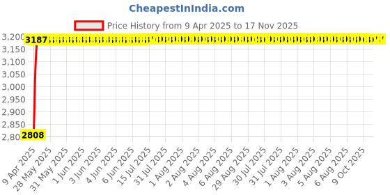 moglix.com RA Accessories Black Wide Mouth Printed Silencer Exhaust for Harley Davidson Seventy Two ra accessories Price History Graph from 9 Apr 2025 to 17 Nov 2025
