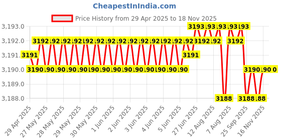 moglix.com RA Accessories Black Wide Mouth Printed Silencer Exhaust for Harley Davidson Softail Slim ra accessories Price History Graph from 29 Apr 2025 to 18 Nov 2025