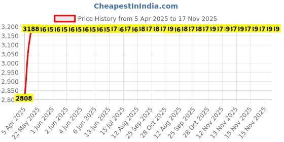 moglix.com RA Accessories Black Wide Mouth Printed Silencer Exhaust for Harley Davidson SuperLow ra accessories Price History Graph from 5 Apr 2025 to 16 Nov 2025