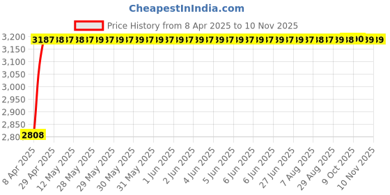 moglix.com RA Accessories Black Wide Mouth Printed Silencer Exhaust for Harley Davidson XR 1200X ra accessories Price History Graph from 8 Apr 2025 to 9 Nov 2025