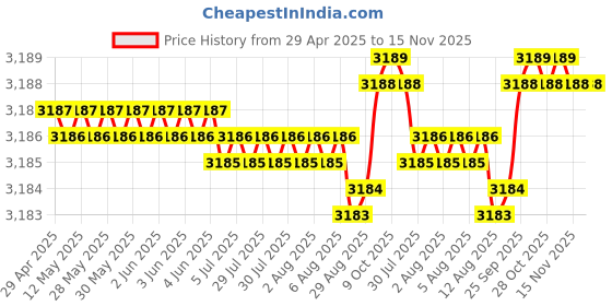 moglix.com RA Accessories Black Wide Mouth Printed Silencer Exhaust for Harley Davidson XR1200 ra accessories Price History Graph from 29 Apr 2025 to 15 Nov 2025