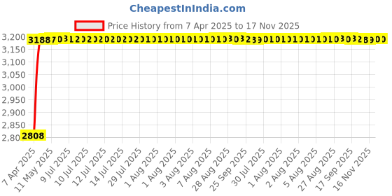 moglix.com RA Accessories Black Wide Mouth Printed Silencer Exhaust for Hero Achiever ra accessories Price History Graph from 7 Apr 2025 to 17 Nov 2025