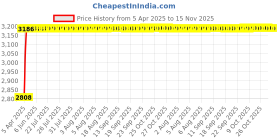 moglix.com RA Accessories Black Wide Mouth Printed Silencer Exhaust for Hero Ambition ra accessories Price History Graph from 5 Apr 2025 to 15 Nov 2025