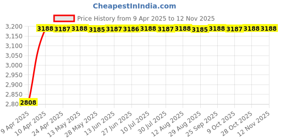 moglix.com RA Accessories Black Wide Mouth Printed Silencer Exhaust for Hero CD 100 SS ra accessories Price History Graph from 9 Apr 2025 to 11 Nov 2025