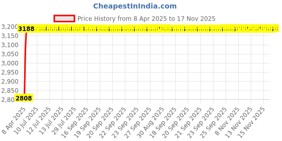 moglix.com RA Accessories Black Wide Mouth Printed Silencer Exhaust for Hero CD Dawn ra accessories Price History Graph from 8 Apr 2025 to 16 Nov 2025