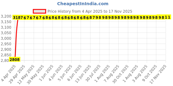 moglix.com RA Accessories Black Wide Mouth Printed Silencer Exhaust for Hero CD Deluxe ra accessories Price History Graph from 4 Apr 2025 to 17 Nov 2025
