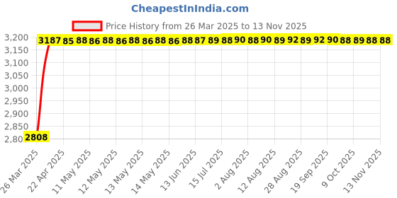 moglix.com RA Accessories Black Wide Mouth Printed Silencer Exhaust for Hero CD Deluxe New ra accessories Price History Graph from 26 Mar 2025 to 11 Nov 2025