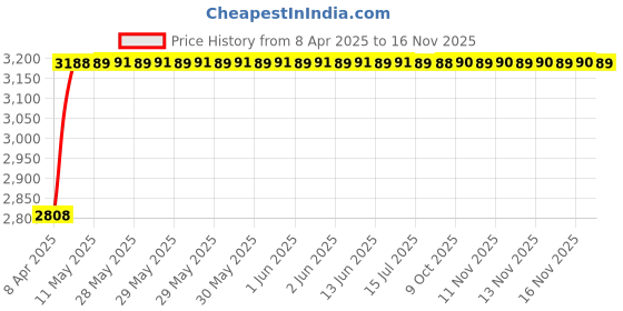 moglix.com RA Accessories Black Wide Mouth Printed Silencer Exhaust for Hero Glamour F5 New ra accessories Price History Graph from 8 Apr 2025 to 16 Nov 2025