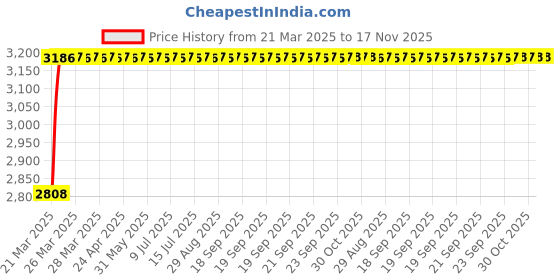 moglix.com RA Accessories Black Wide Mouth Printed Silencer Exhaust for Hero Glamour FI ra accessories Price History Graph from 21 Mar 2025 to 17 Nov 2025