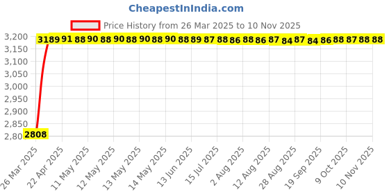 moglix.com RA Accessories Black Wide Mouth Printed Silencer Exhaust for Hero Glamour PGM FI ra accessories Price History Graph from 26 Mar 2025 to 9 Nov 2025
