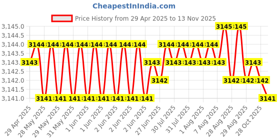 moglix.com RA Accessories Black Wide Mouth Printed Silencer Exhaust for Hero HF Dawn ra accessories Price History Graph from 29 Apr 2025 to 13 Nov 2025