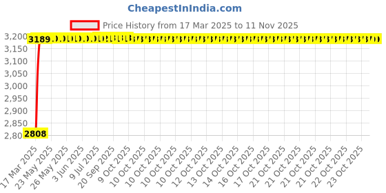 moglix.com RA Accessories Black Wide Mouth Printed Silencer Exhaust for Hero HF Deluxe ra accessories Price History Graph from 17 Mar 2025 to 11 Nov 2025