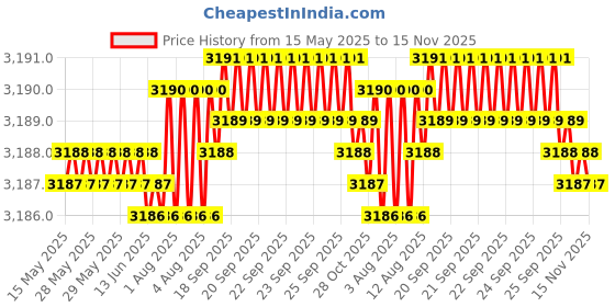 moglix.com RA Accessories Black Wide Mouth Printed Silencer Exhaust for Hero Hunk ra accessories Price History Graph from 15 May 2025 to 15 Nov 2025