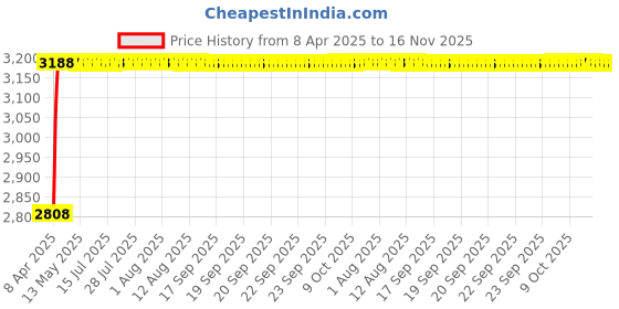 moglix.com RA Accessories Black Wide Mouth Printed Silencer Exhaust for Hero Ignitor New ra accessories Price History Graph from 8 Apr 2025 to 16 Nov 2025