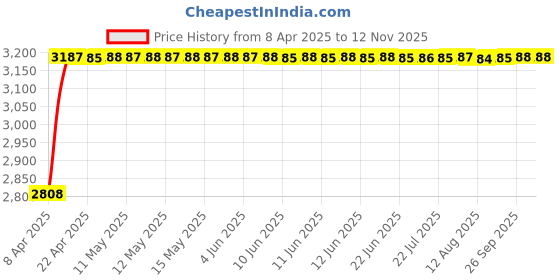 moglix.com RA Accessories Black Wide Mouth Printed Silencer Exhaust for Hero Karizma R ra accessories Price History Graph from 8 Apr 2025 to 11 Nov 2025
