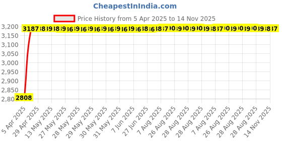 moglix.com RA Accessories Black Wide Mouth Printed Silencer Exhaust for Hero Passion Pro ES ra accessories Price History Graph from 5 Apr 2025 to 14 Nov 2025
