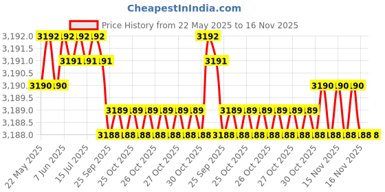 moglix.com RA Accessories Black Wide Mouth Printed Silencer Exhaust for Hero Passion Pro New ra accessories Price History Graph from 22 May 2025 to 16 Nov 2025