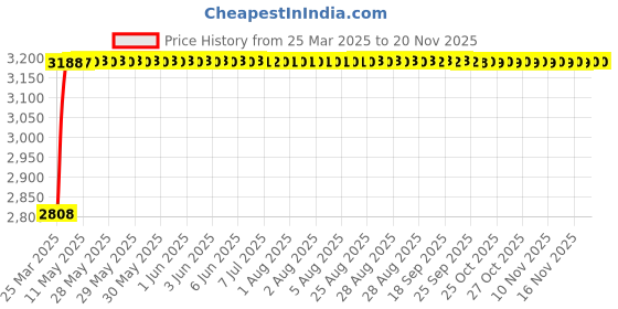 moglix.com RA Accessories Black Wide Mouth Printed Silencer Exhaust for Hero Passion XPRO New ra accessories Price History Graph from 25 Mar 2025 to 18 Nov 2025