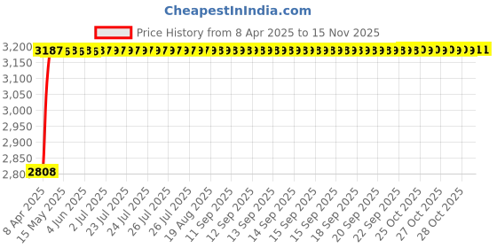 moglix.com RA Accessories Black Wide Mouth Printed Silencer Exhaust for Hero Splender NXG ra accessories Price History Graph from 8 Apr 2025 to 14 Nov 2025