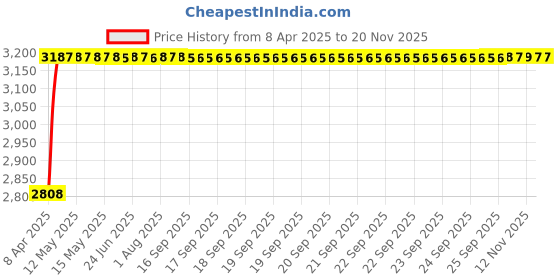 moglix.com RA Accessories Black Wide Mouth Printed Silencer Exhaust for Hero Splendor ra accessories Price History Graph from 8 Apr 2025 to 18 Nov 2025