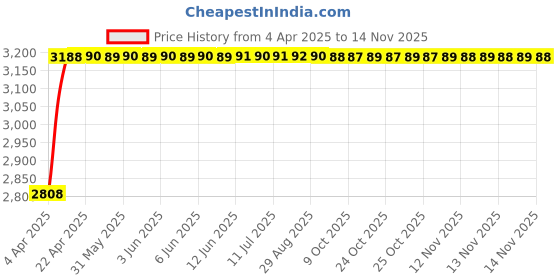 moglix.com RA Accessories Black Wide Mouth Printed Silencer Exhaust for Hero Splendor NXG ra accessories Price History Graph from 4 Apr 2025 to 13 Nov 2025