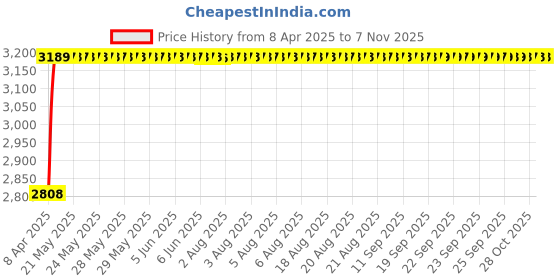 moglix.com RA Accessories Black Wide Mouth Printed Silencer Exhaust for Hero Splendor Plus ra accessories Price History Graph from 8 Apr 2025 to 6 Nov 2025