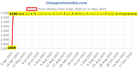 moglix.com RA Accessories Black Wide Mouth Printed Silencer Exhaust for Hero Splendor Pro Classic ra accessories Price History Graph from 9 Apr 2025 to 17 Nov 2025