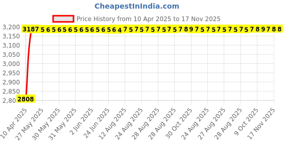 moglix.com RA Accessories Black Wide Mouth Printed Silencer Exhaust for Hero Super Splendor New ra accessories Price History Graph from 10 Apr 2025 to 16 Nov 2025