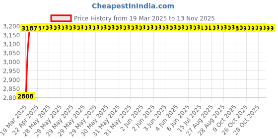 moglix.com RA Accessories Black Wide Mouth Printed Silencer Exhaust for Hero Xtreme ra accessories Price History Graph from 19 Mar 2025 to 12 Nov 2025