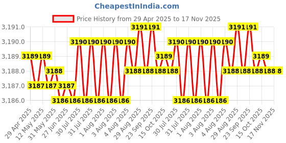 moglix.com RA Accessories Black Wide Mouth Printed Silencer Exhaust for Hero Xtreme Sports ra accessories Price History Graph from 29 Apr 2025 to 17 Nov 2025