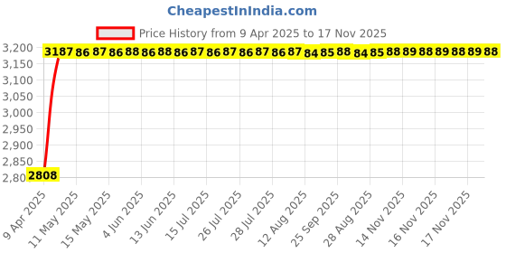moglix.com RA Accessories Black Wide Mouth Printed Silencer Exhaust for Honda CB 1000R ra accessories Price History Graph from 9 Apr 2025 to 16 Nov 2025