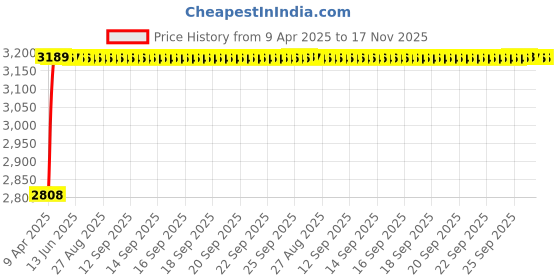 moglix.com RA Accessories Black Wide Mouth Printed Silencer Exhaust for Honda CB 400 X ra accessories Price History Graph from 9 Apr 2025 to 17 Nov 2025