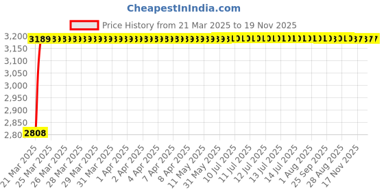 moglix.com RA Accessories Black Wide Mouth Printed Silencer Exhaust for Honda CB Trigger ra accessories Price History Graph from 21 Mar 2025 to 18 Nov 2025