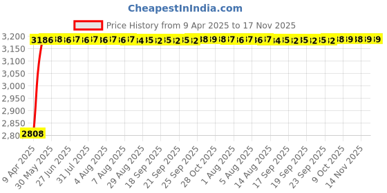 moglix.com RA Accessories Black Wide Mouth Printed Silencer Exhaust for Honda CB Unicorn Dazzler ra accessories Price History Graph from 9 Apr 2025 to 16 Nov 2025