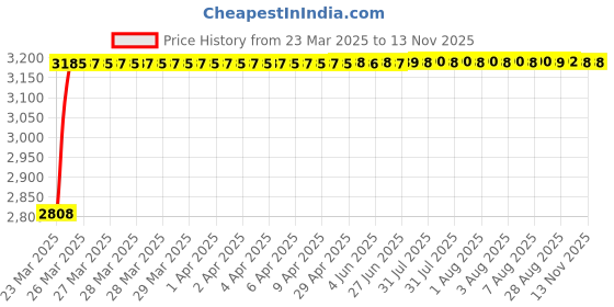 moglix.com RA Accessories Black Wide Mouth Printed Silencer Exhaust for Honda CBR 150R ra accessories Price History Graph from 23 Mar 2025 to 13 Nov 2025
