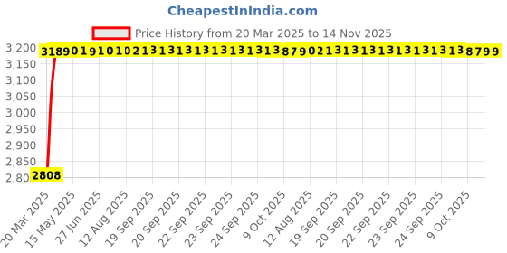 moglix.com RA Accessories Black Wide Mouth Printed Silencer Exhaust for Honda CBR 150R Deluxe ra accessories Price History Graph from 20 Mar 2025 to 14 Nov 2025