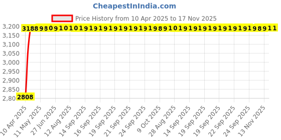 moglix.com RA Accessories Black Wide Mouth Printed Silencer Exhaust for Honda CBR 650F ra accessories Price History Graph from 10 Apr 2025 to 16 Nov 2025