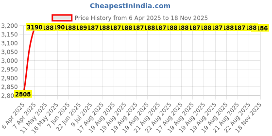 moglix.com RA Accessories Black Wide Mouth Printed Silencer Exhaust for Honda CBTwister New ra accessories Price History Graph from 6 Apr 2025 to 18 Nov 2025