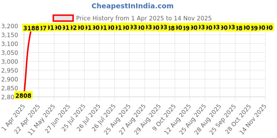 moglix.com RA Accessories Black Wide Mouth Printed Silencer Exhaust for Honda CBZ XTreme ra accessories Price History Graph from 1 Apr 2025 to 14 Nov 2025