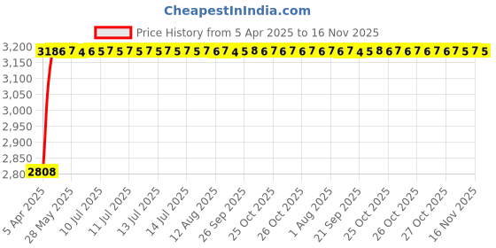 moglix.com RA Accessories Black Wide Mouth Printed Silencer Exhaust for Honda HORNET ra accessories Price History Graph from 5 Apr 2025 to 16 Nov 2025