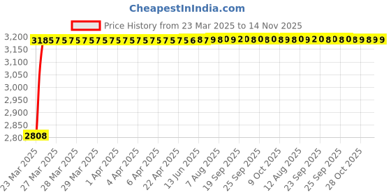 moglix.com RA Accessories Black Wide Mouth Printed Silencer Exhaust for Hyosung Aquila Pro ra accessories Price History Graph from 23 Mar 2025 to 13 Nov 2025