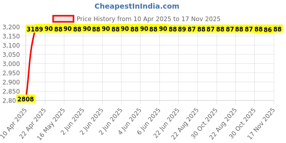 moglix.com RA Accessories Black Wide Mouth Printed Silencer Exhaust for Hyosung GV250 Aquila ra accessories Price History Graph from 10 Apr 2025 to 17 Nov 2025